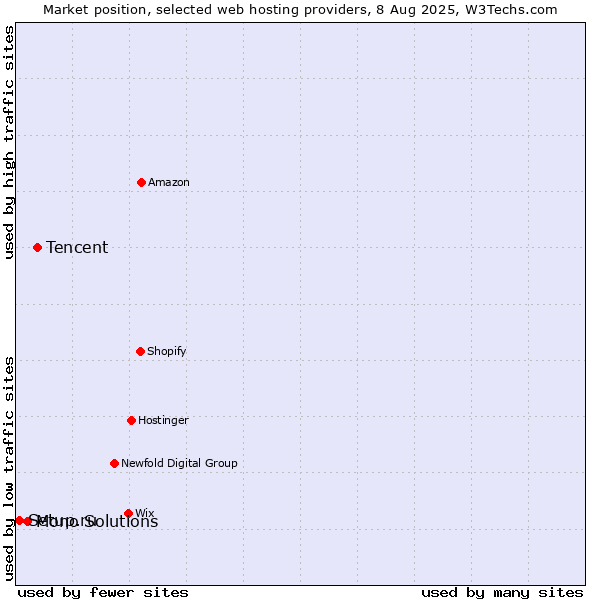 Market position of Tencent vs. Mono Solutions vs. Setup.ru