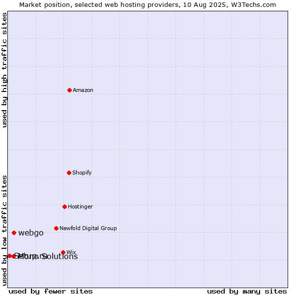 Market position of webgo vs. Mono Solutions vs. Setup.ru