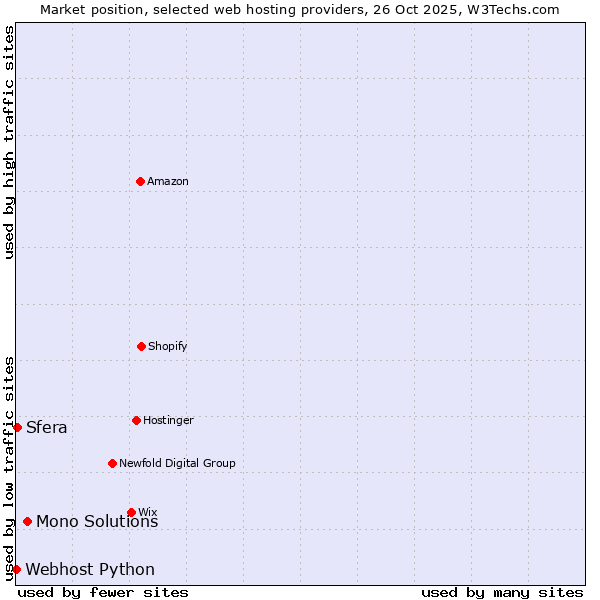 Market position of Mono Solutions vs. Sfera vs. Webhost Python