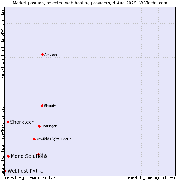 Market position of Mono Solutions vs. Sharktech vs. Webhost Python