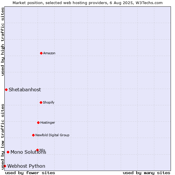 Market position of Mono Solutions vs. Shetabanhost vs. Webhost Python