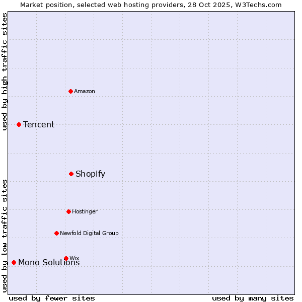 Market position of Shopify vs. Tencent vs. Mono Solutions
