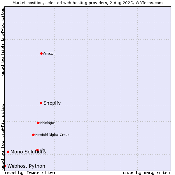 Market position of Shopify vs. Mono Solutions vs. Webhost Python