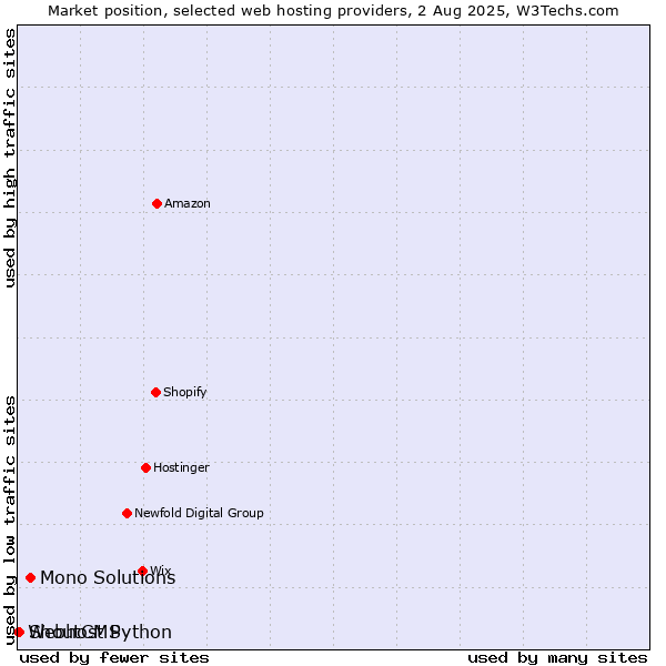 Market position of Mono Solutions vs. ShoutCMS vs. Webhost Python