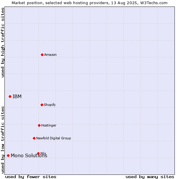 Market position of IBM vs. Mono Solutions