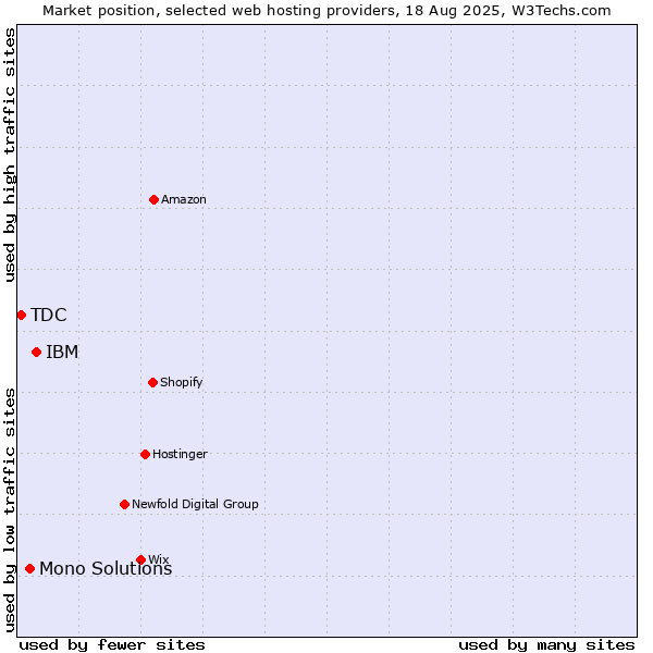 Market position of IBM vs. Mono Solutions vs. TDC