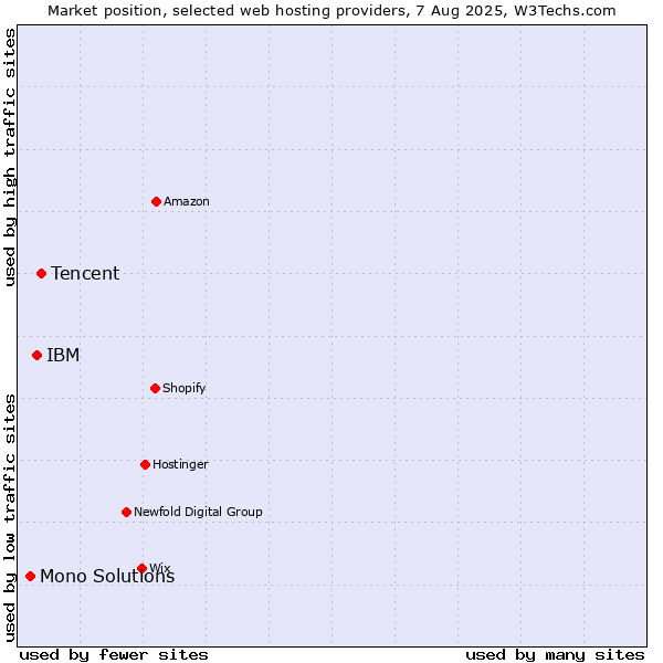 Market position of Tencent vs. IBM vs. Mono Solutions