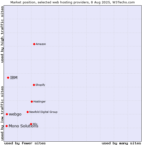 Market position of IBM vs. webgo vs. Mono Solutions