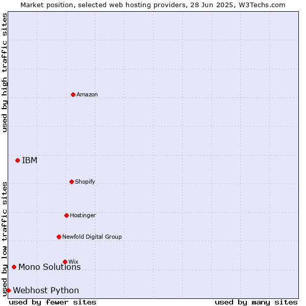 Market position of IBM vs. Mono Solutions vs. Webhost Python