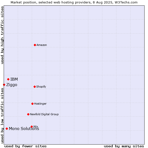 Market position of IBM vs. Mono Solutions vs. Ziggo