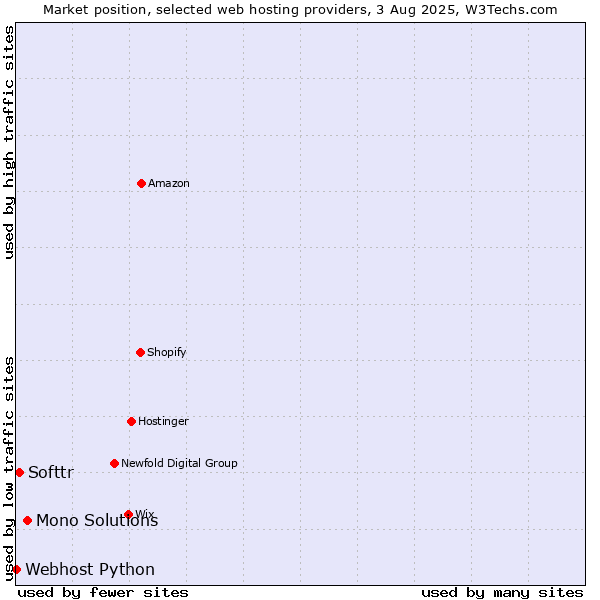 Market position of Mono Solutions vs. Softtr vs. Webhost Python