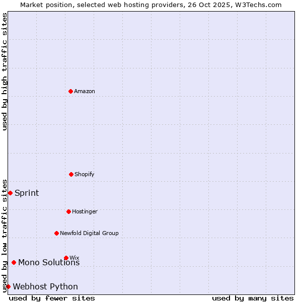 Market position of Mono Solutions vs. Sprint vs. Webhost Python