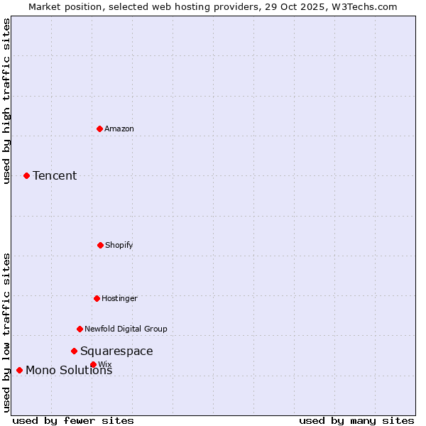 Market position of Squarespace vs. Tencent vs. Mono Solutions