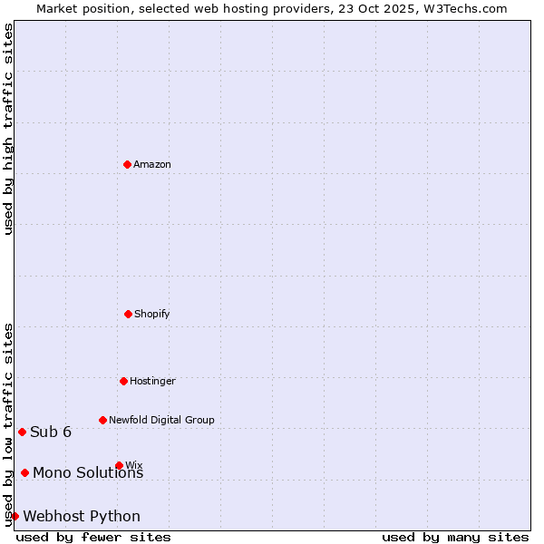Market position of Mono Solutions vs. Sub 6 vs. Webhost Python
