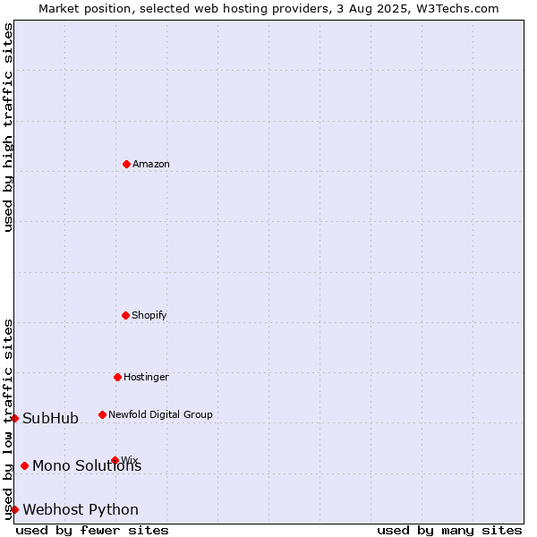 Market position of Mono Solutions vs. Webhost Python vs. SubHub