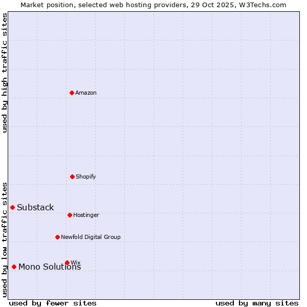Market position of Mono Solutions vs. Substack