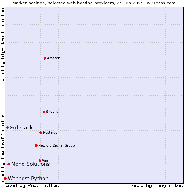 Market position of Mono Solutions vs. Substack vs. Webhost Python