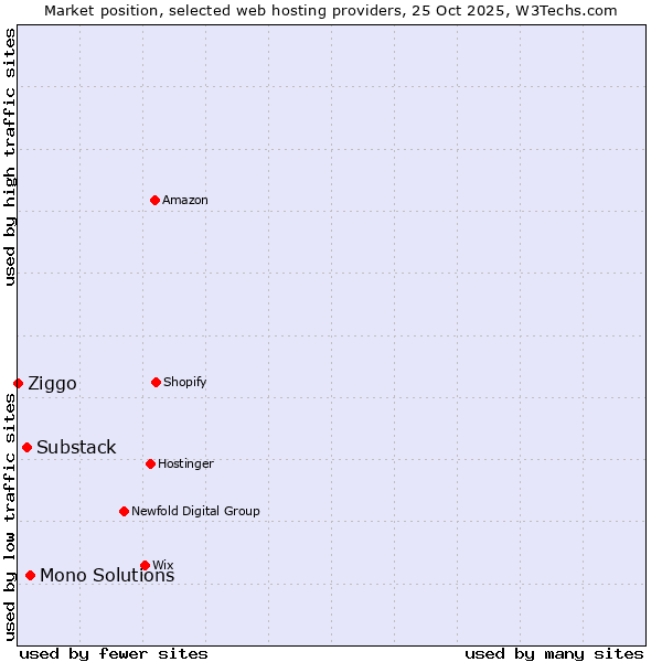 Market position of Mono Solutions vs. Substack vs. Ziggo