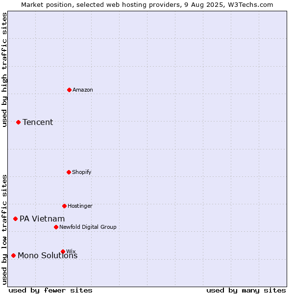 Market position of Tencent vs. PA Vietnam vs. Mono Solutions
