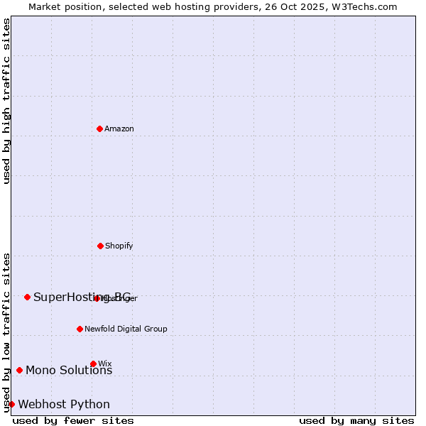 Market position of SuperHosting.BG vs. Mono Solutions vs. Webhost Python