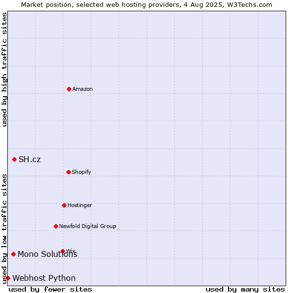 Market position of SH.cz vs. Mono Solutions vs. Webhost Python