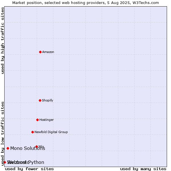 Market position of Mono Solutions vs. Webhost Python vs. Swizzonic