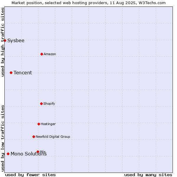 Market position of Tencent vs. Mono Solutions vs. Sysbee