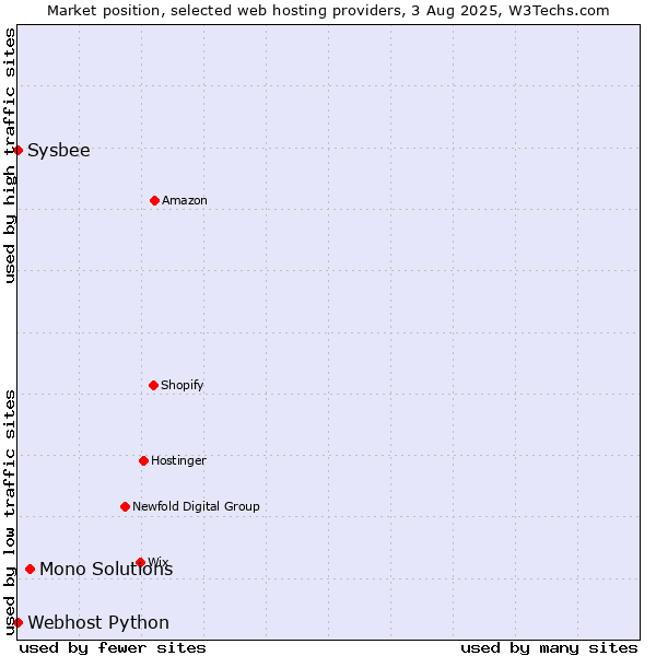 Market position of Mono Solutions vs. Sysbee vs. Webhost Python