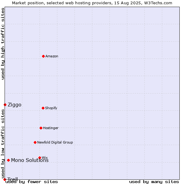 Market position of Mono Solutions vs. Ziggo vs. Tcell