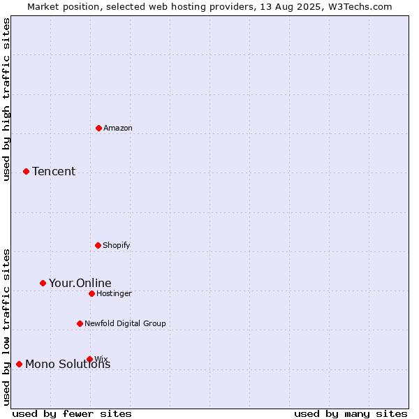 Market position of Your.Online vs. Tencent vs. Mono Solutions