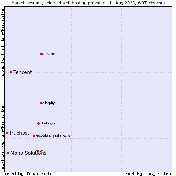 Market position of Tencent vs. Mono Solutions vs. Truehost