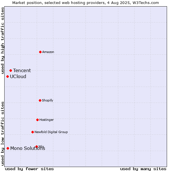 Market position of Tencent vs. Mono Solutions vs. UCloud