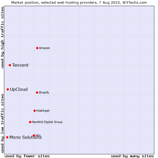 Market position of Tencent vs. UpCloud vs. Mono Solutions