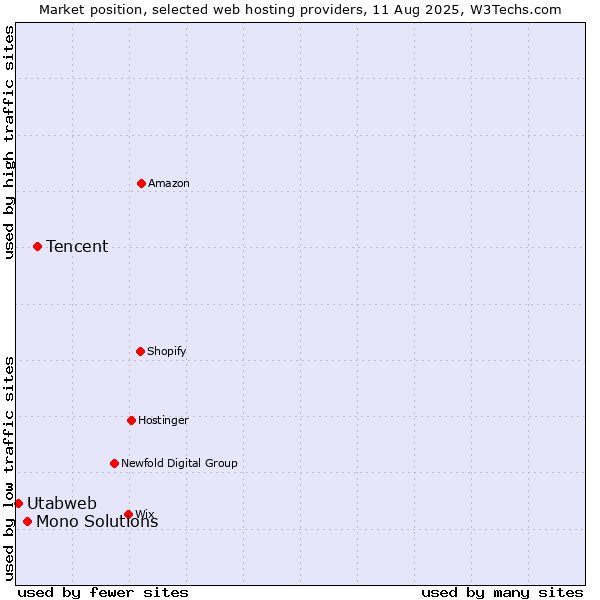 Market position of Tencent vs. Mono Solutions vs. Utabweb