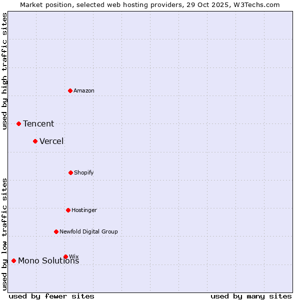 Market position of Vercel vs. Tencent vs. Mono Solutions