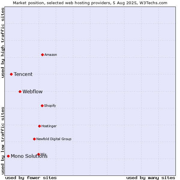 Market position of Webflow vs. Tencent vs. Mono Solutions