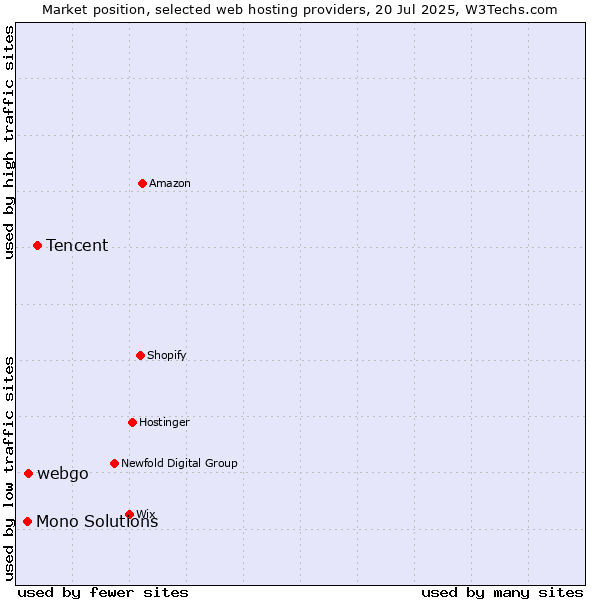 Market position of Tencent vs. webgo vs. Mono Solutions