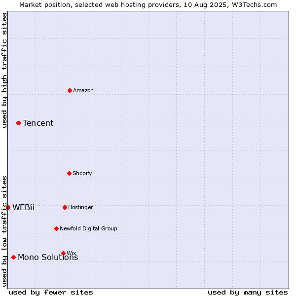 Market position of Tencent vs. Mono Solutions vs. WEBii