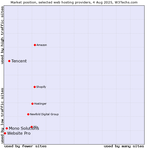 Market position of Tencent vs. Mono Solutions vs. Website Pro