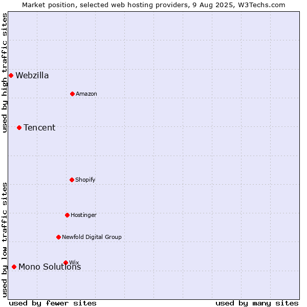 Market position of Tencent vs. Mono Solutions vs. Webzilla
