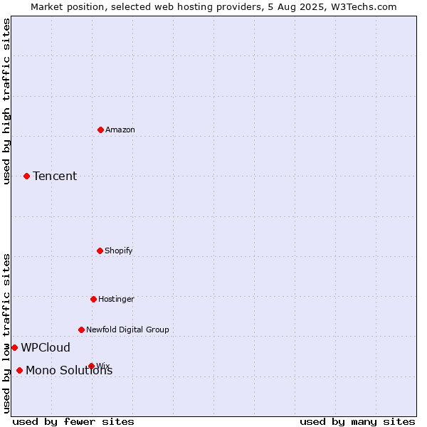 Market position of Tencent vs. Mono Solutions vs. WPCloud