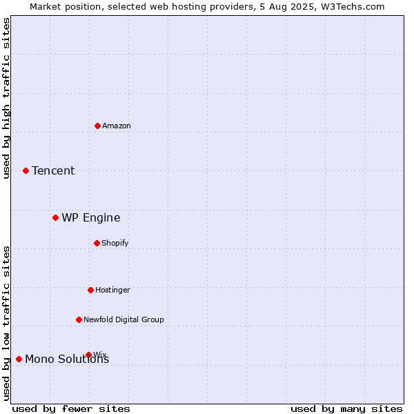 Market position of WP Engine vs. Tencent vs. Mono Solutions