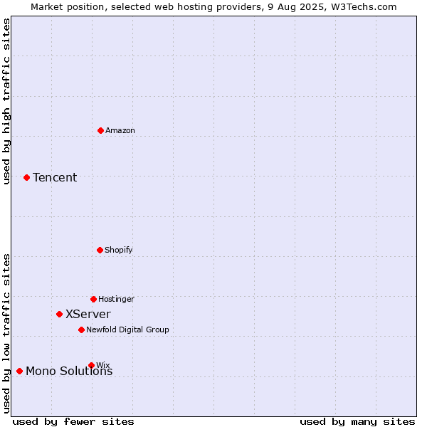 Market position of XServer vs. Tencent vs. Mono Solutions