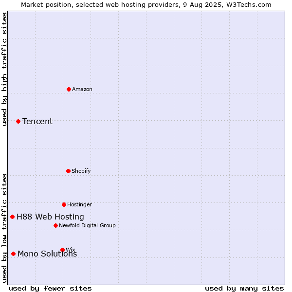 Market position of Tencent vs. Mono Solutions vs. H88 Web Hosting