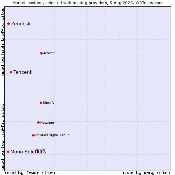 Market position of Tencent vs. Zendesk vs. Mono Solutions