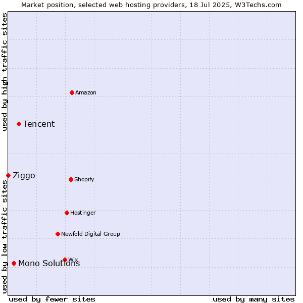 Market position of Tencent vs. Mono Solutions vs. Ziggo