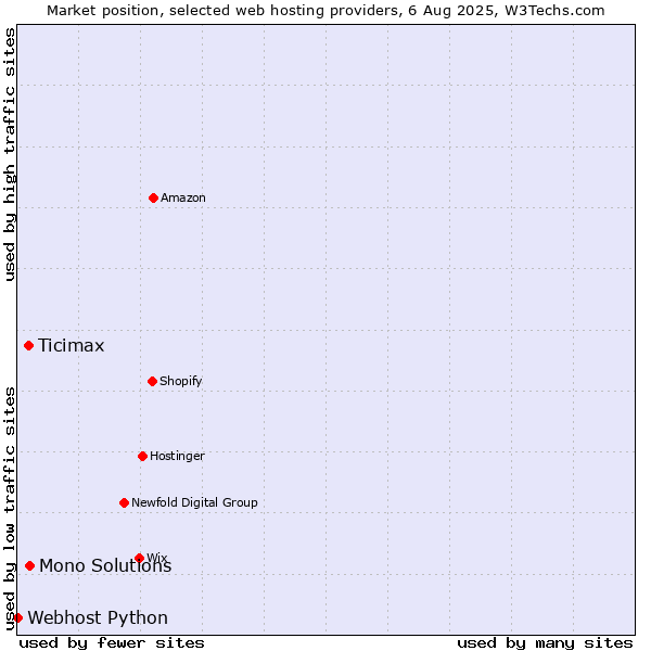 Market position of Mono Solutions vs. Ticimax vs. Webhost Python
