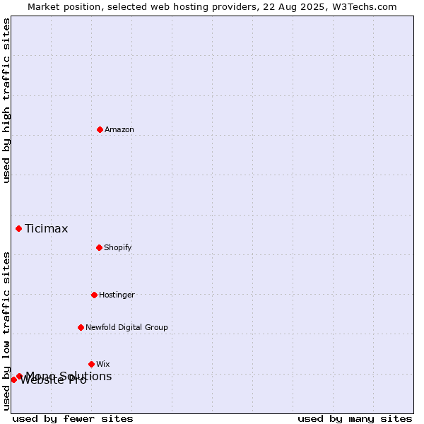 Market position of Mono Solutions vs. Ticimax vs. Website Pro