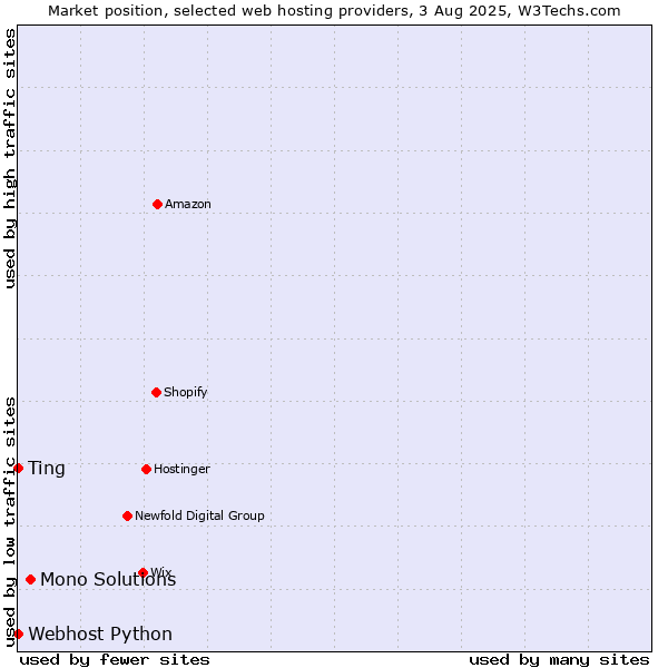 Market position of Mono Solutions vs. Ting vs. Webhost Python