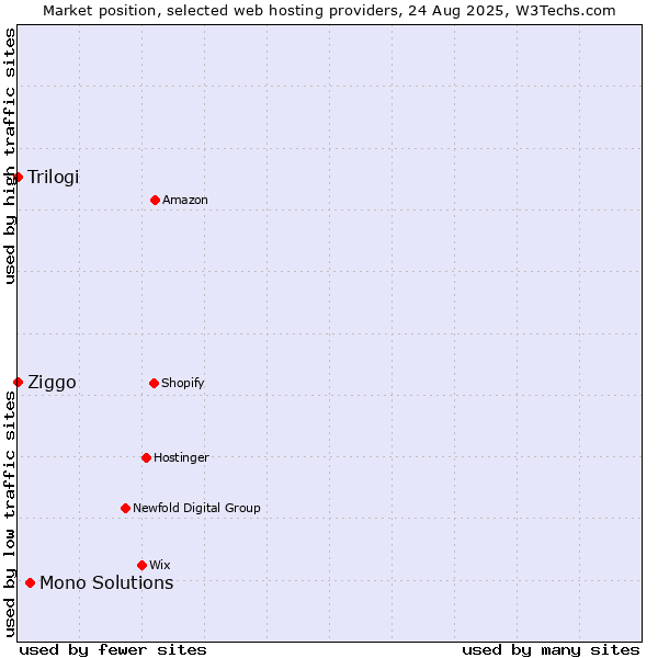 Market position of Mono Solutions vs. Ziggo vs. Trilogi